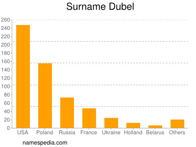 Familiennamen Dubel