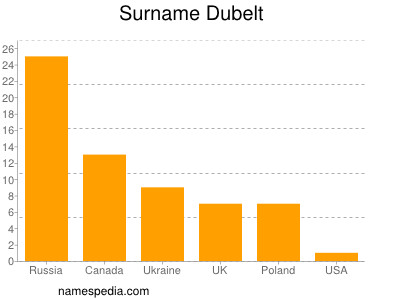 Familiennamen Dubelt