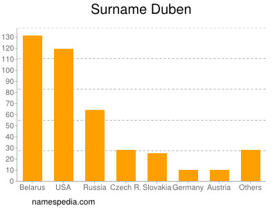 Surname Duben