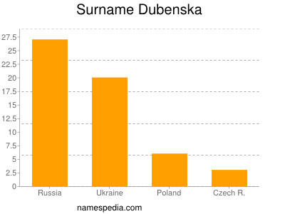 Familiennamen Dubenska