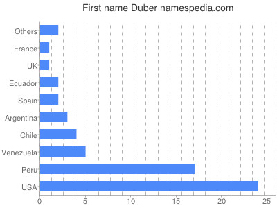 Given name Duber