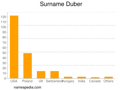 Familiennamen Duber