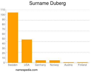 Familiennamen Duberg