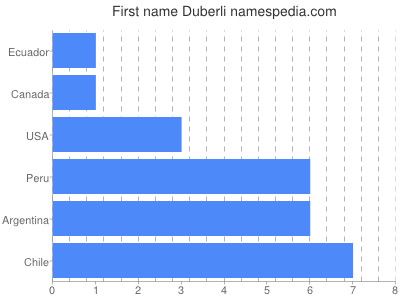 prenom Duberli