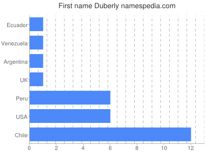 Given name Duberly