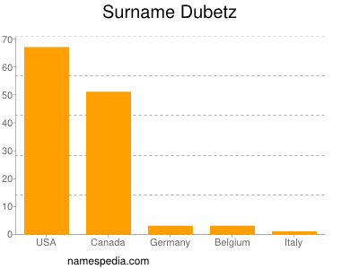 Familiennamen Dubetz