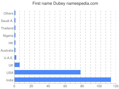 Vornamen Dubey