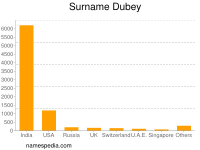 nom Dubey