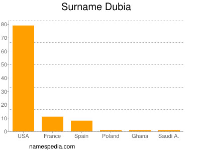 Familiennamen Dubia