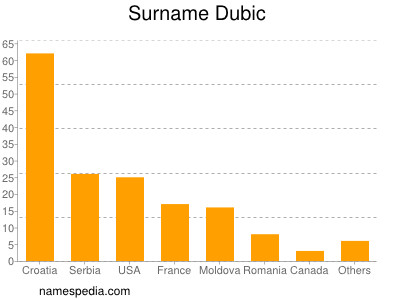 Familiennamen Dubic