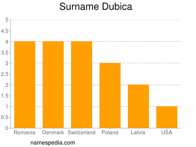 Familiennamen Dubica