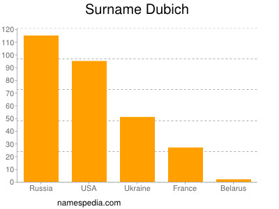 Familiennamen Dubich