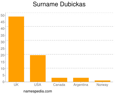 Familiennamen Dubickas
