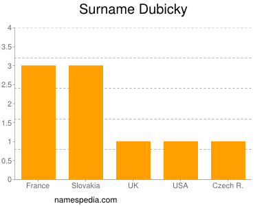 Familiennamen Dubicky