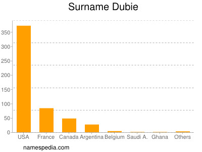 Surname Dubie