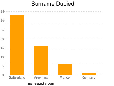 Surname Dubied