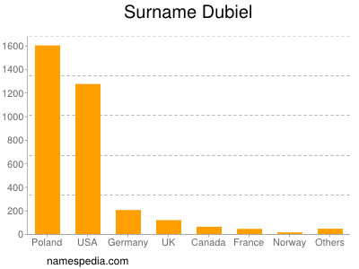 Familiennamen Dubiel