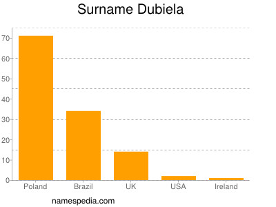 Familiennamen Dubiela