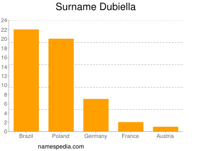 Familiennamen Dubiella