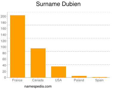 Familiennamen Dubien