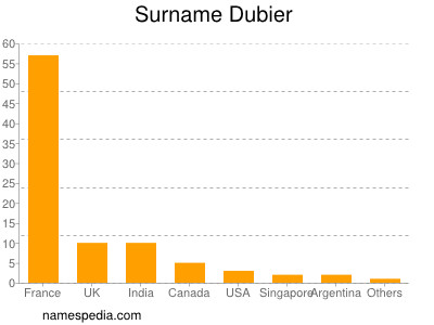 Surname Dubier