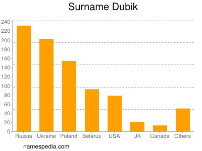 Familiennamen Dubik