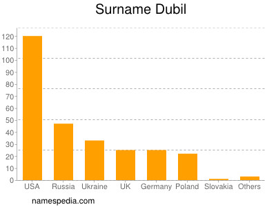 Familiennamen Dubil