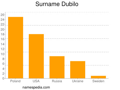 Familiennamen Dubilo