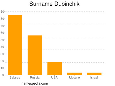Familiennamen Dubinchik
