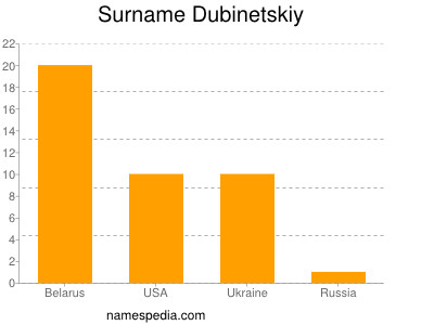 Familiennamen Dubinetskiy