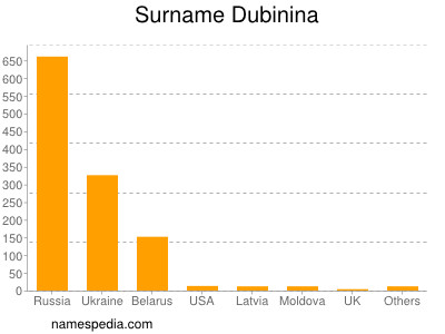 nom Dubinina