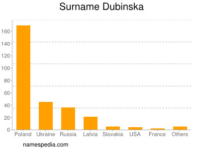 Surname Dubinska