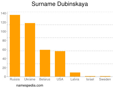 Familiennamen Dubinskaya