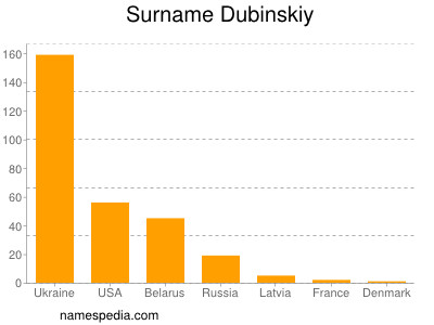 nom Dubinskiy