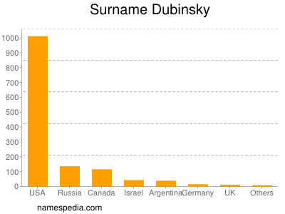 Familiennamen Dubinsky