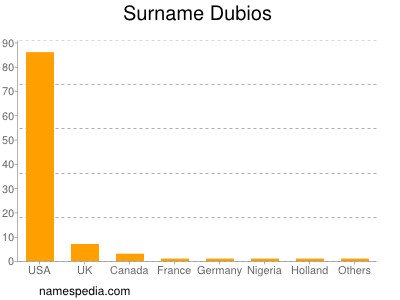 Familiennamen Dubios