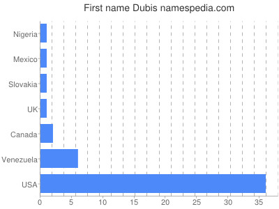 Given name Dubis