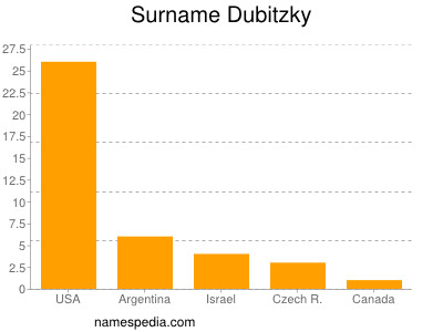 Familiennamen Dubitzky