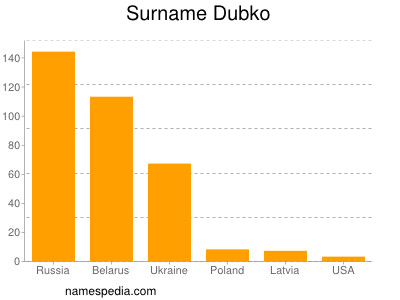 Familiennamen Dubko