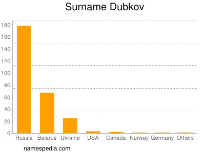 Familiennamen Dubkov