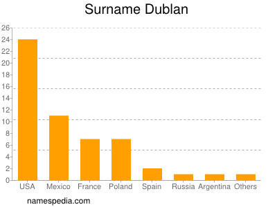 Surname Dublan