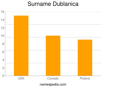 Surname Dublanica