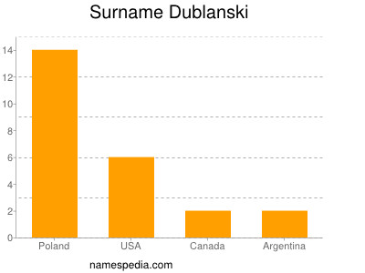 Familiennamen Dublanski