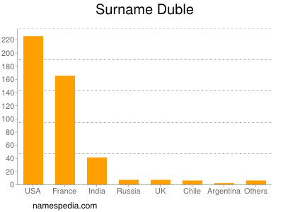 Surname Duble