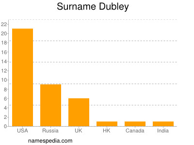 Familiennamen Dubley