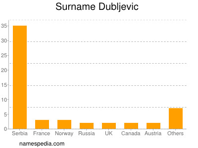 Familiennamen Dubljevic