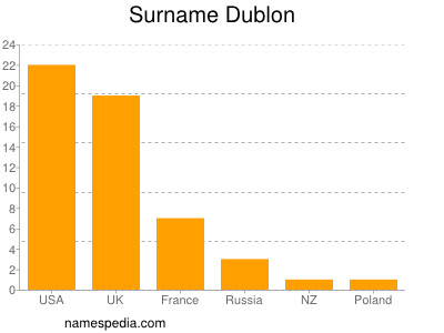 Familiennamen Dublon