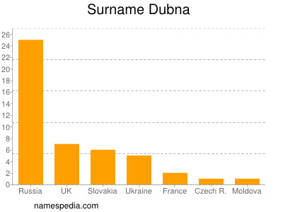 Familiennamen Dubna