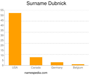 Surname Dubnick