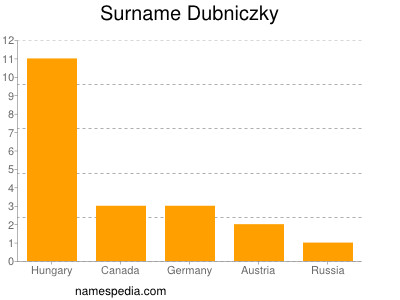 Familiennamen Dubniczky